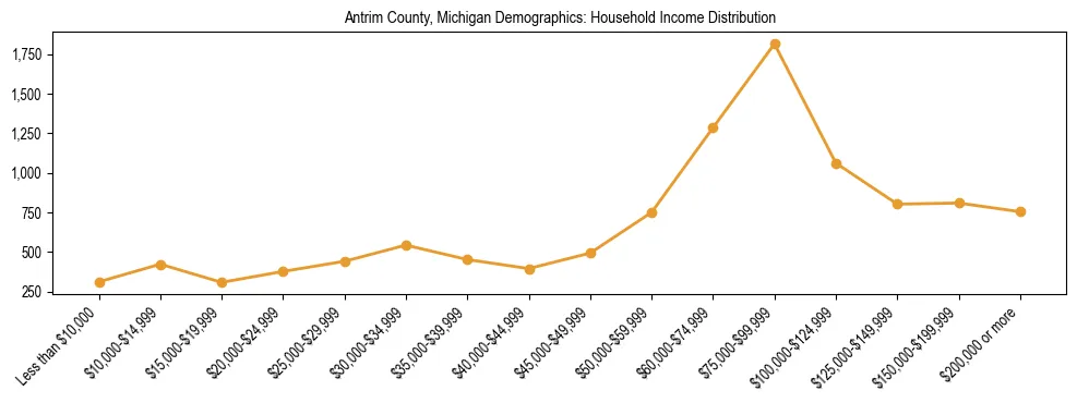 Horizontal bar chart showing household income distribution in Antrim County, Michigan.