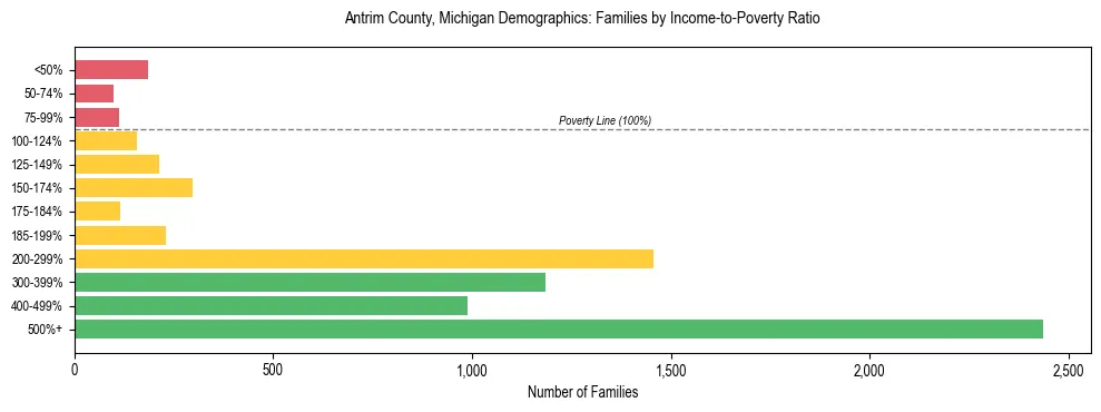 Horizontal bar chart showing family distribution by income-to-poverty ratio in Antrim County, Michigan, based on 2023 ACS data.