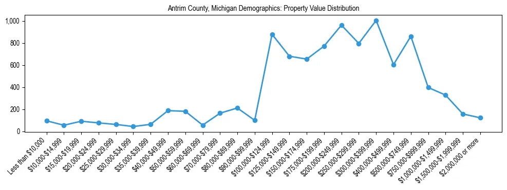 Line chart showing the distribution of property values for owner-occupied housing units in Antrim County, Michigan.