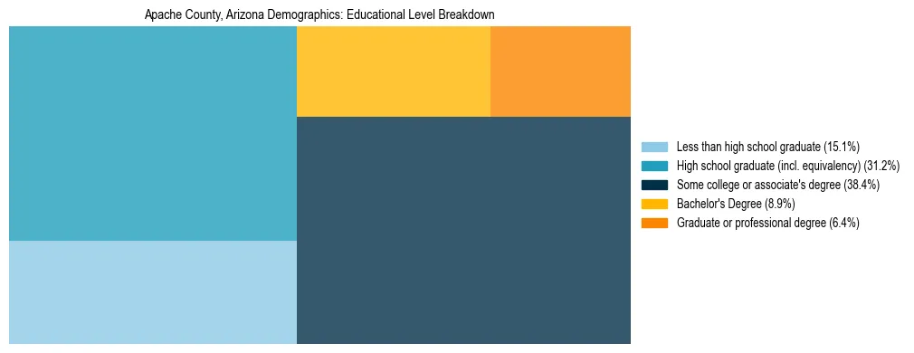 Treemap chart illustrating the educational attainment breakdown for population 25 years and over in Apache County, Arizona.