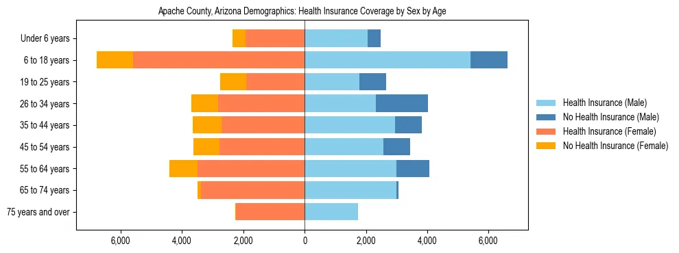 Pyramid chart showing health insurance coverage by age and sex in Apache County, Arizona.