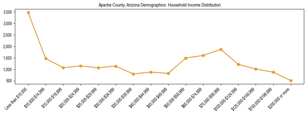 Horizontal bar chart showing household income distribution in Apache County, Arizona.