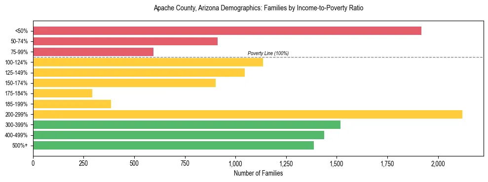 Horizontal bar chart showing family distribution by income-to-poverty ratio in Apache County, Arizona, based on 2023 ACS data.