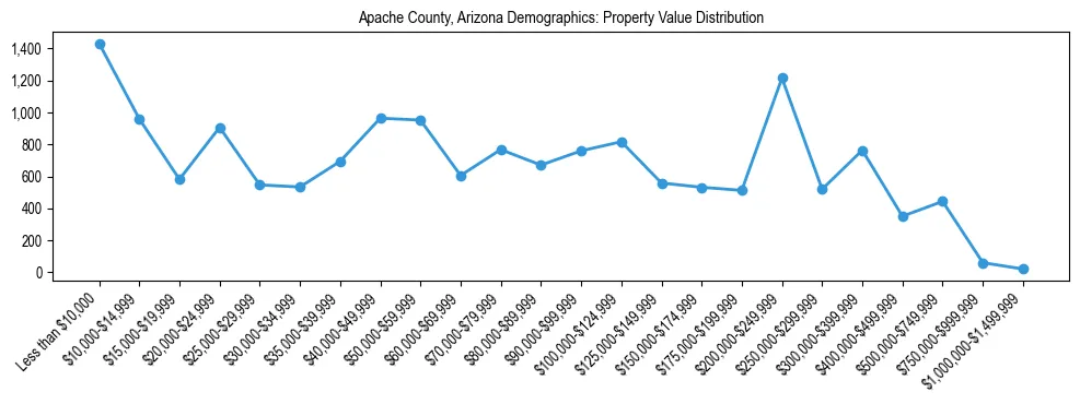 Line chart showing the distribution of property values for owner-occupied housing units in Apache County, Arizona.