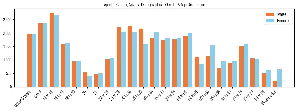 Bar chart showing the population distribution of Apache County, Arizona by age group and gender, based on 2023 ACS data.