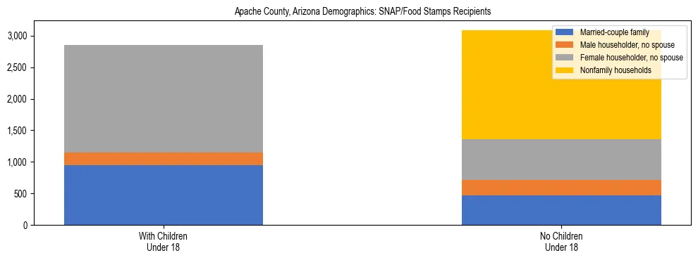 Stacked bar chart showing SNAP/Food Stamps recipient household composition by presence of children under 18 in Apache County, Arizona, based on 2023 ACS data.