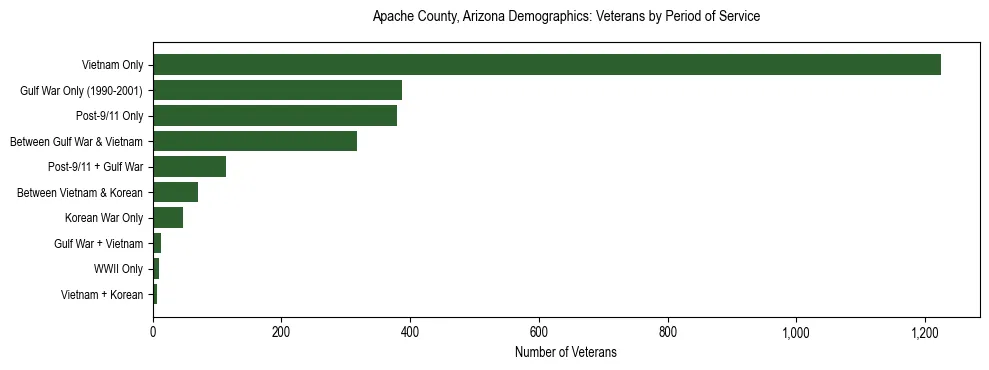 Horizontal bar chart showing veteran distribution by period of military service in Apache County, Arizona, based on 2023 ACS data.