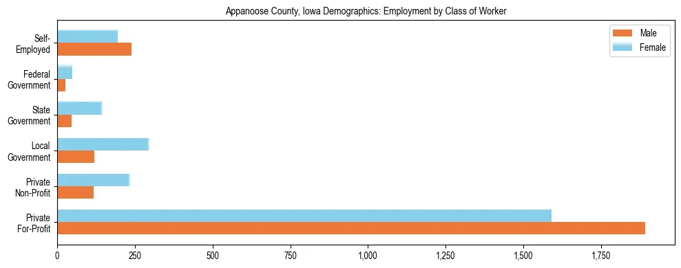 Horizontal bar chart showing employment distribution by class of worker and gender in Appanoose County, Iowa, based on 2023 ACS data.