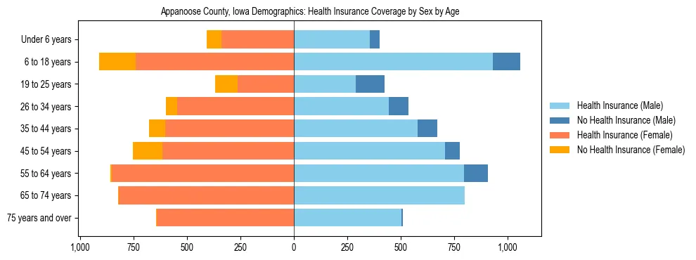 Pyramid chart showing health insurance coverage by age and sex in Appanoose County, Iowa.