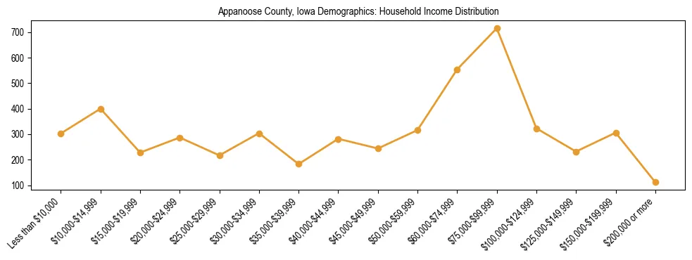 Horizontal bar chart showing household income distribution in Appanoose County, Iowa.
