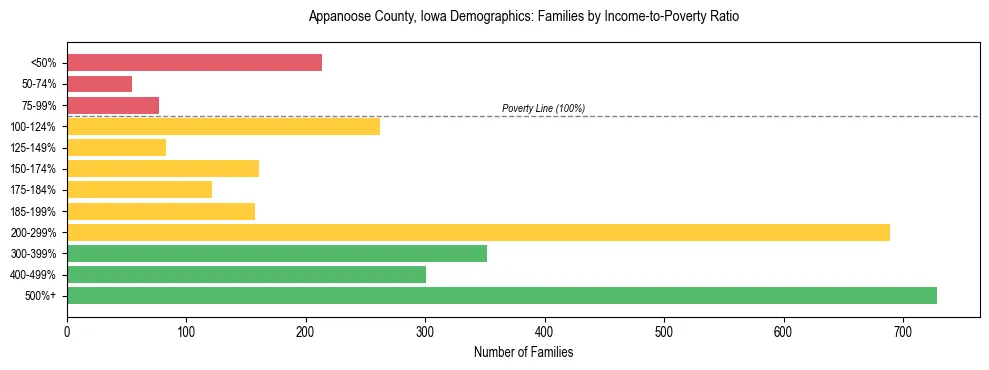 Horizontal bar chart showing family distribution by income-to-poverty ratio in Appanoose County, Iowa, based on 2023 ACS data.