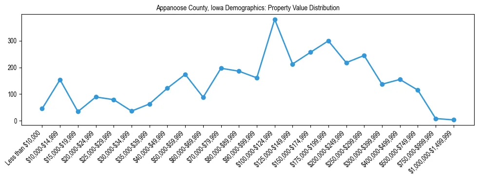 Line chart showing the distribution of property values for owner-occupied housing units in Appanoose County, Iowa.