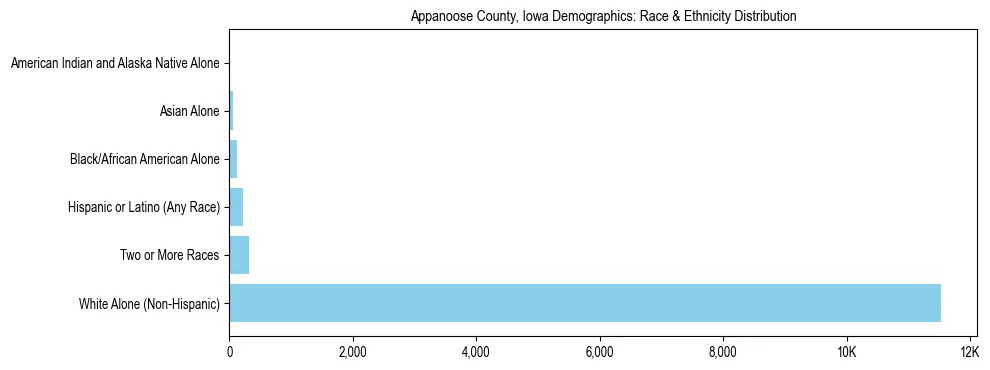 Race and Ethnicity Distribution Chart for Appanoose County, Iowa