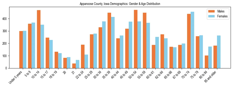 Bar chart showing the population distribution of Appanoose County, Iowa by age group and gender, based on 2023 ACS data.