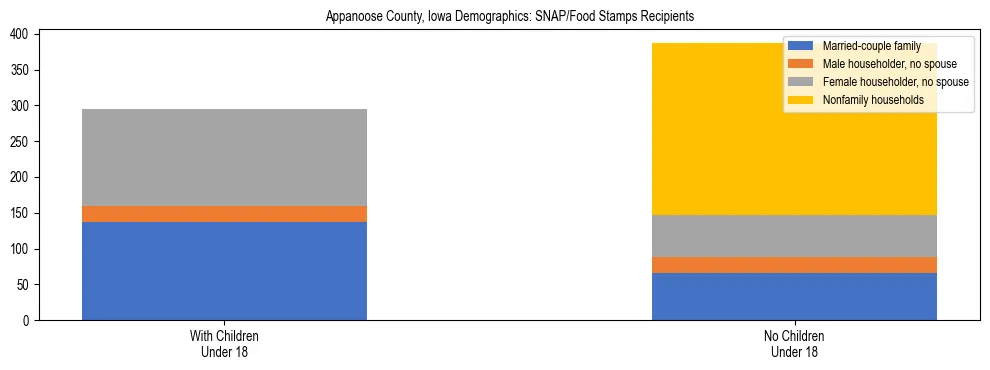 Stacked bar chart showing SNAP/Food Stamps recipient household composition by presence of children under 18 in Appanoose County, Iowa, based on 2023 ACS data.