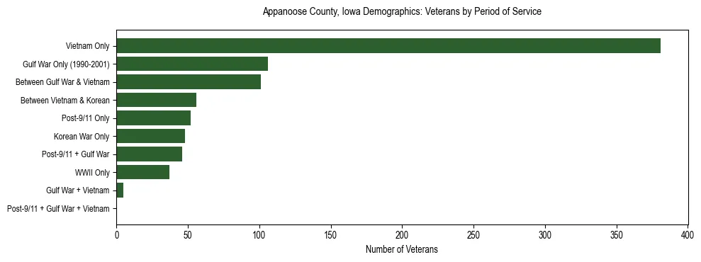 Horizontal bar chart showing veteran distribution by period of military service in Appanoose County, Iowa, based on 2023 ACS data.