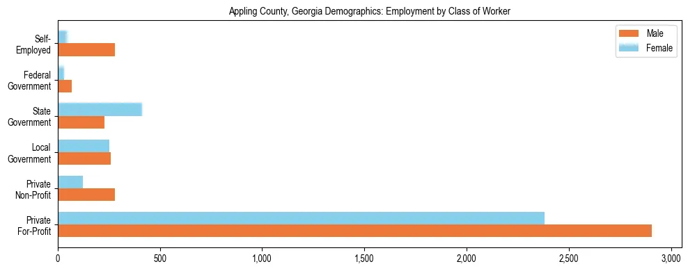 Horizontal bar chart showing employment distribution by class of worker and gender in Appling County, Georgia, based on 2023 ACS data.