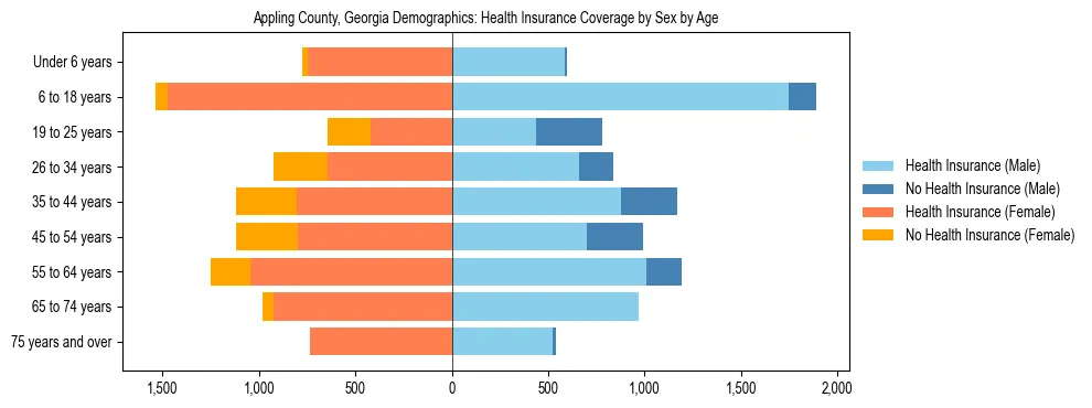 Pyramid chart showing health insurance coverage by age and sex in Appling County, Georgia.