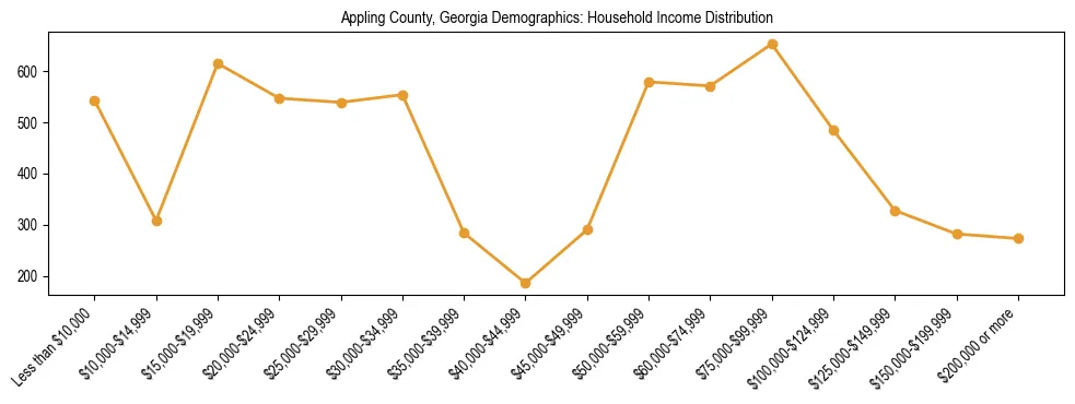 Horizontal bar chart showing household income distribution in Appling County, Georgia.