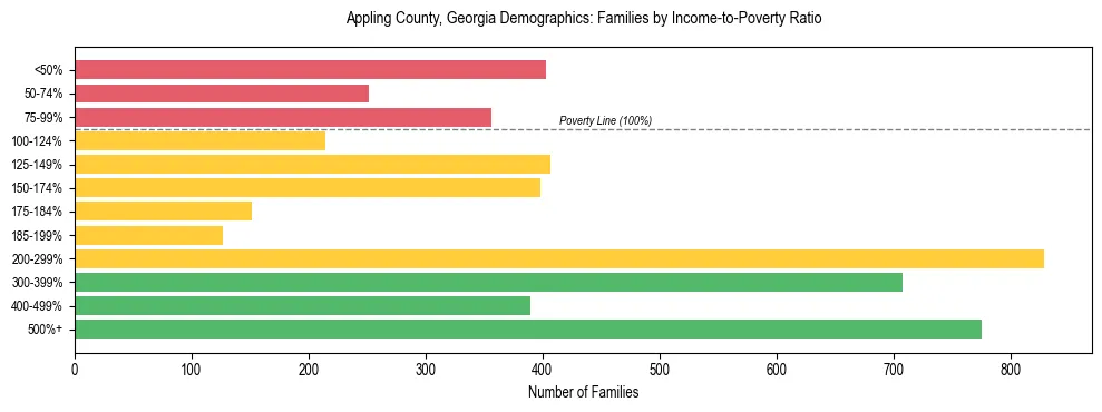 Horizontal bar chart showing family distribution by income-to-poverty ratio in Appling County, Georgia, based on 2023 ACS data.