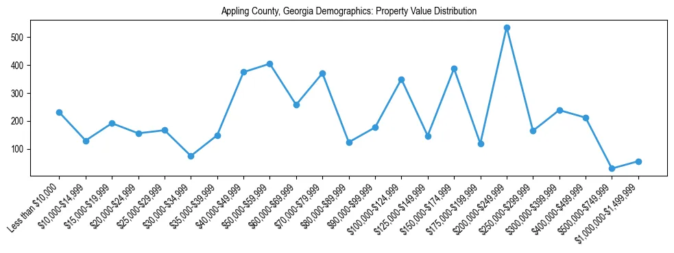 Line chart showing the distribution of property values for owner-occupied housing units in Appling County, Georgia.