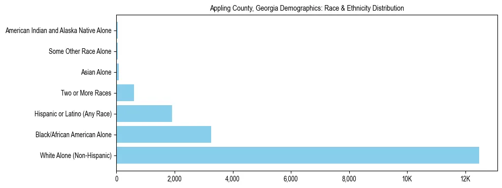 Race and Ethnicity Distribution Chart for Appling County, Georgia