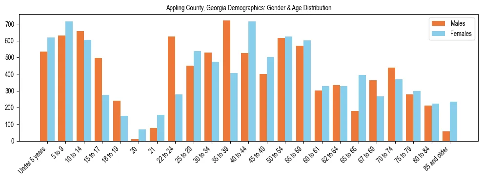Bar chart showing the population distribution of Appling County, Georgia by age group and gender, based on 2023 ACS data.