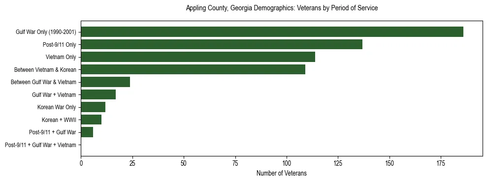 Horizontal bar chart showing veteran distribution by period of military service in Appling County, Georgia, based on 2023 ACS data.