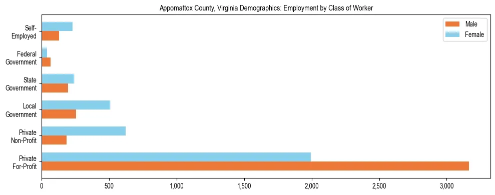 Horizontal bar chart showing employment distribution by class of worker and gender in Appomattox County, Virginia, based on 2023 ACS data.