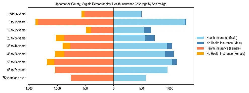 Pyramid chart showing health insurance coverage by age and sex in Appomattox County, Virginia.