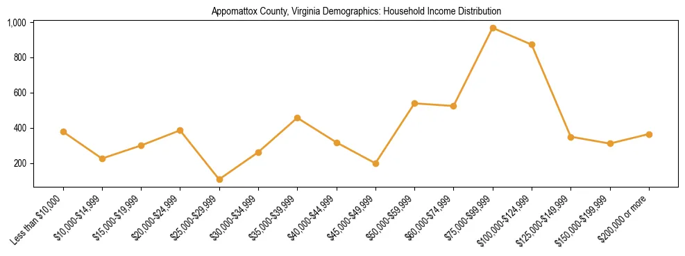 Horizontal bar chart showing household income distribution in Appomattox County, Virginia.