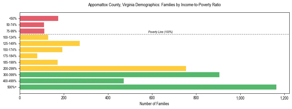 Horizontal bar chart showing family distribution by income-to-poverty ratio in Appomattox County, Virginia, based on 2023 ACS data.
