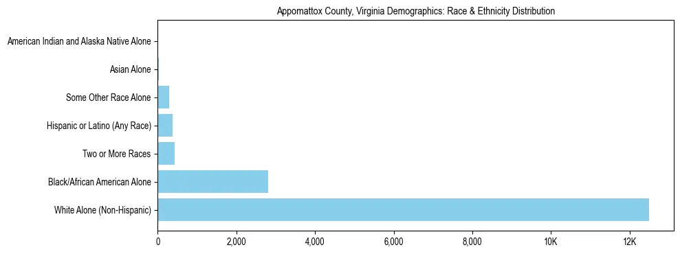 Race and Ethnicity Distribution Chart for Appomattox County, Virginia
