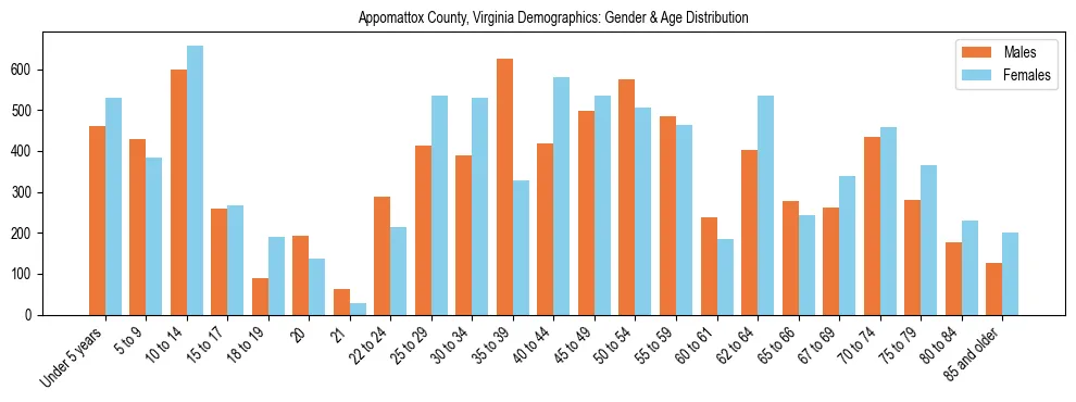 Bar chart showing the population distribution of Appomattox County, Virginia by age group and gender, based on 2023 ACS data.