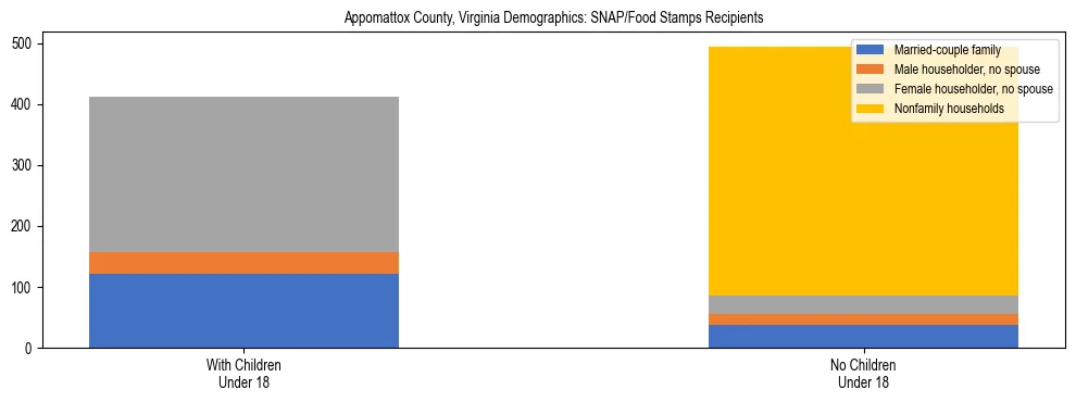 Stacked bar chart showing SNAP/Food Stamps recipient household composition by presence of children under 18 in Appomattox County, Virginia, based on 2023 ACS data.