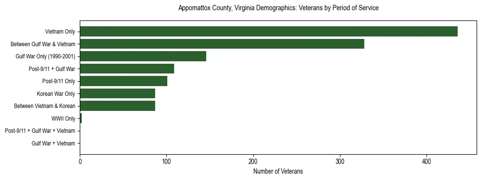 Horizontal bar chart showing veteran distribution by period of military service in Appomattox County, Virginia, based on 2023 ACS data.