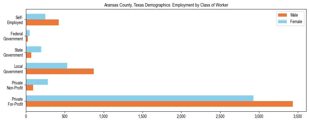 Horizontal bar chart showing employment distribution by class of worker and gender in Aransas County, Texas, based on 2023 ACS data.