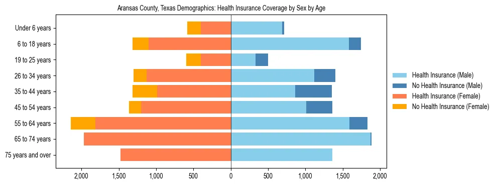 Pyramid chart showing health insurance coverage by age and sex in Aransas County, Texas.