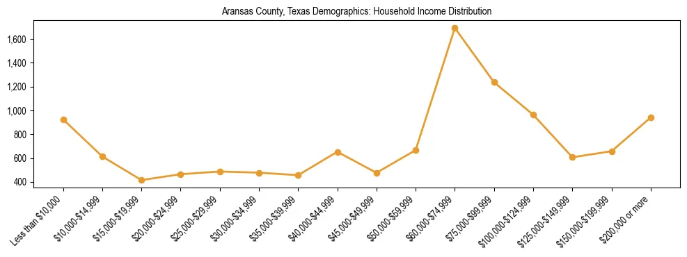 Horizontal bar chart showing household income distribution in Aransas County, Texas.