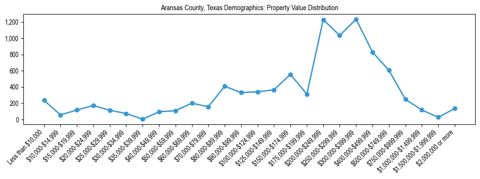 Line chart showing the distribution of property values for owner-occupied housing units in Aransas County, Texas.
