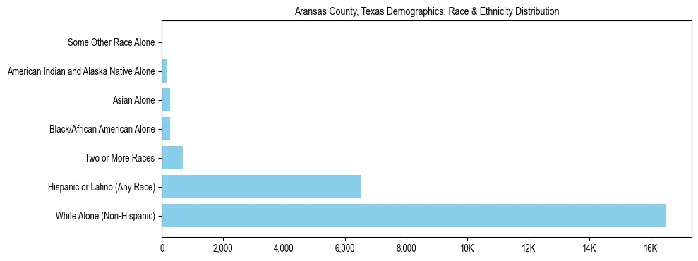 Race and Ethnicity Distribution Chart for Aransas County, Texas