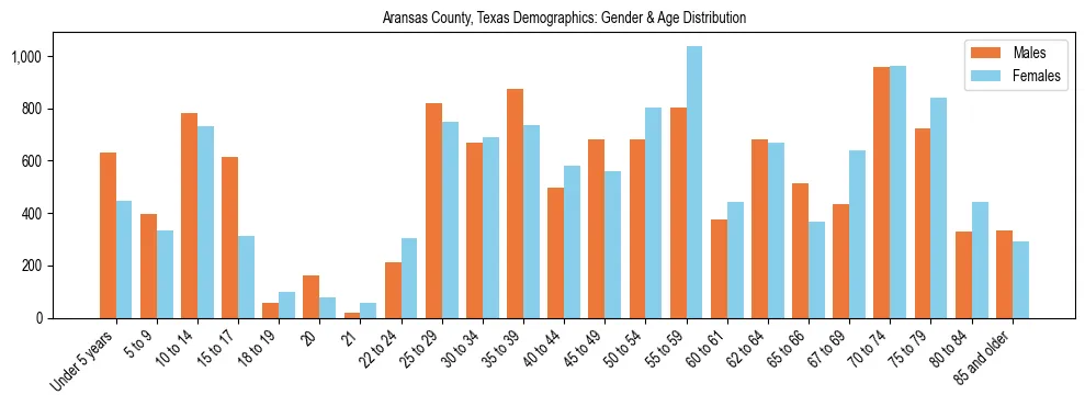 Bar chart showing the population distribution of Aransas County, Texas by age group and gender, based on 2023 ACS data.