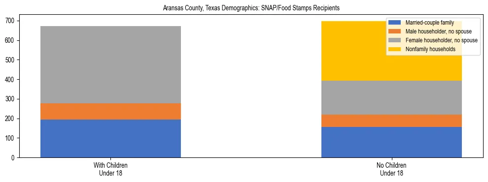 Stacked bar chart showing SNAP/Food Stamps recipient household composition by presence of children under 18 in Aransas County, Texas, based on 2023 ACS data.