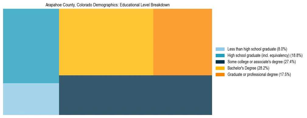 Treemap chart illustrating the educational attainment breakdown for population 25 years and over in Arapahoe County, Colorado.