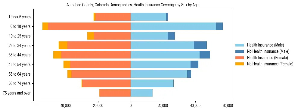 Pyramid chart showing health insurance coverage by age and sex in Arapahoe County, Colorado.