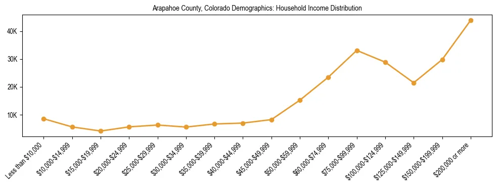 Horizontal bar chart showing household income distribution in Arapahoe County, Colorado.