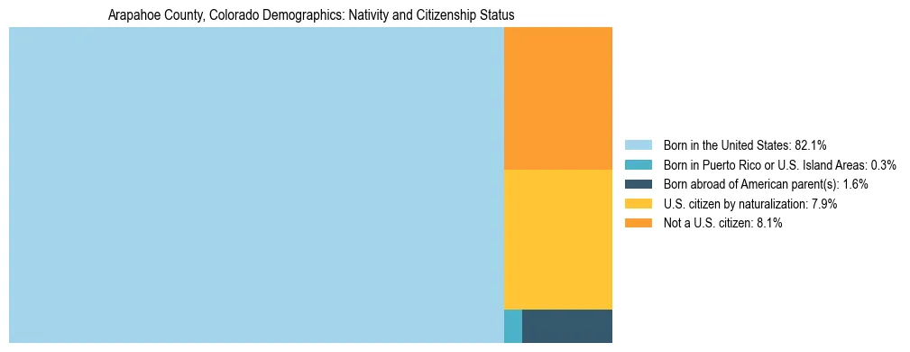 Treemap showing the population distribution by nativity and citizenship status in Arapahoe County, Colorado based on U.S. Census data.