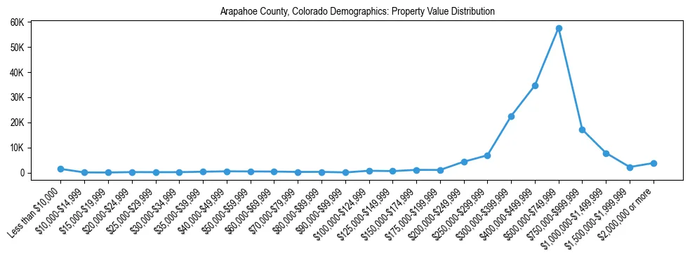 Line chart showing the distribution of property values for owner-occupied housing units in Arapahoe County, Colorado.