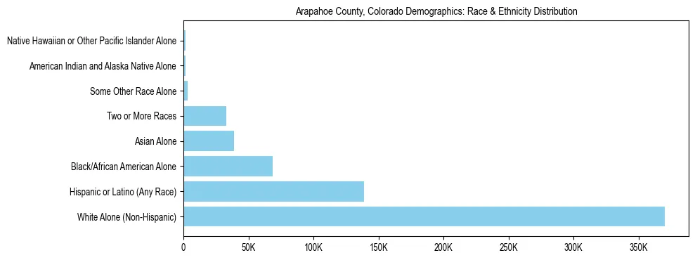 Race and Ethnicity Distribution Chart for Arapahoe County, Colorado