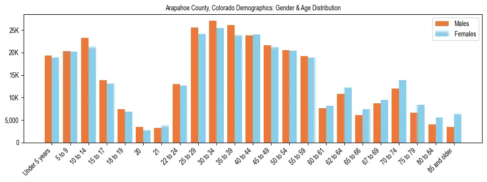 Bar chart showing the population distribution of Arapahoe County, Colorado by age group and gender, based on 2023 ACS data.